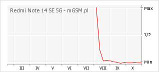 Wykres zmian popularności telefonu Redmi Note 14 SE 5G