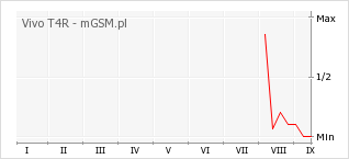 Wykres zmian popularności telefonu Vivo T4R