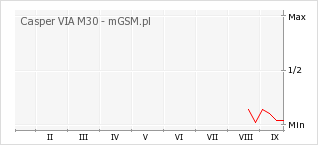 Wykres zmian popularności telefonu Casper VIA M30
