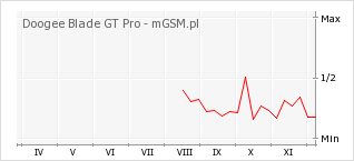 Wykres zmian popularności telefonu Doogee Blade GT Pro