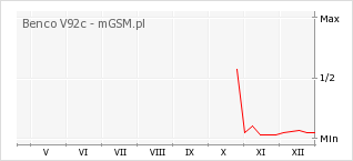 Wykres zmian popularności telefonu Benco V92c