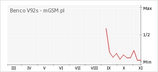 Wykres zmian popularności telefonu Benco V92s