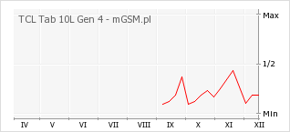 Wykres zmian popularności telefonu TCL Tab 10L Gen 4