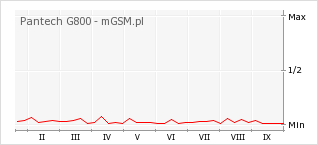 Wykres zmian popularności telefonu Pantech G800