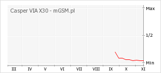 Wykres zmian popularności telefonu Casper VIA X30