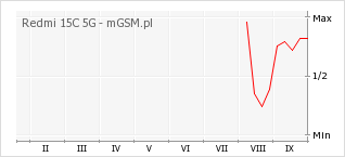 Wykres zmian popularności telefonu Redmi 15C 5G