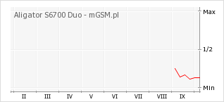 Wykres zmian popularności telefonu Aligator S6700 Duo