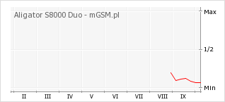 Wykres zmian popularności telefonu Aligator S8000 Duo