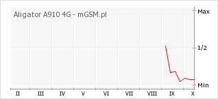 Wykres zmian popularności telefonu Aligator A910 4G