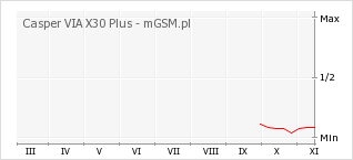 Wykres zmian popularności telefonu Casper VIA X30 Plus