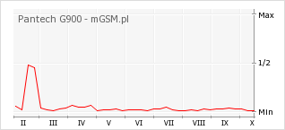 Wykres zmian popularności telefonu Pantech G900
