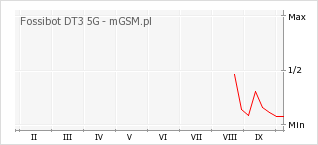 Wykres zmian popularności telefonu Fossibot DT3 5G