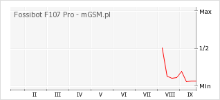 Wykres zmian popularności telefonu Fossibot F107 Pro
