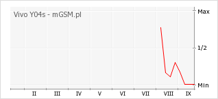 Wykres zmian popularności telefonu Vivo Y04s
