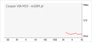 Wykres zmian popularności telefonu Casper VIA M35