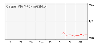 Wykres zmian popularności telefonu Casper VIA M40
