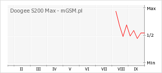 Wykres zmian popularności telefonu Doogee S200 Max