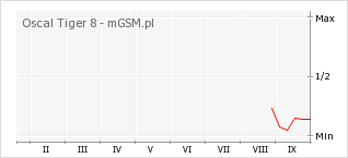 Wykres zmian popularności telefonu Oscal Tiger 8