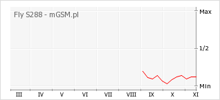 Wykres zmian popularności telefonu Fly S288