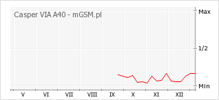Wykres zmian popularności telefonu Casper VIA A40