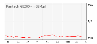 Wykres zmian popularności telefonu Pantech GB200