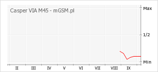 Wykres zmian popularności telefonu Casper VIA M45