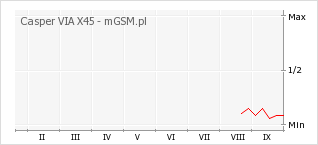 Wykres zmian popularności telefonu Casper VIA X45
