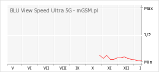 Wykres zmian popularności telefonu BLU View Speed Ultra 5G