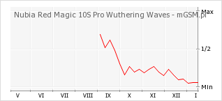 Wykres zmian popularności telefonu Nubia Red Magic 10S Pro Wuthering Waves