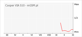Wykres zmian popularności telefonu Casper VIA S10