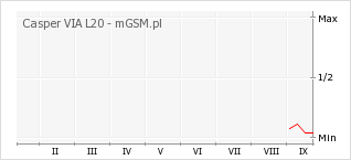 Wykres zmian popularności telefonu Casper VIA L20