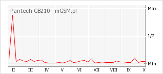 Wykres zmian popularności telefonu Pantech GB210