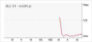Wykres zmian popularności telefonu BLU Z4
