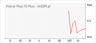 Wykres zmian popularności telefonu Honor Play 70 Plus