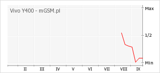 Wykres zmian popularności telefonu Vivo Y400