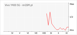 Wykres zmian popularności telefonu Vivo Y400 5G