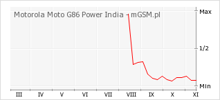 Wykres zmian popularności telefonu Motorola Moto G86 Power India