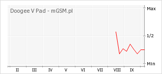 Wykres zmian popularności telefonu Doogee V Pad
