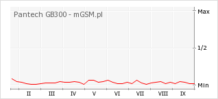 Wykres zmian popularności telefonu Pantech GB300