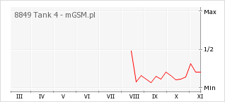 Wykres zmian popularności telefonu 8849 Tank 4