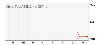 Wykres zmian popularności telefonu Aiwa Tab AS8L-2