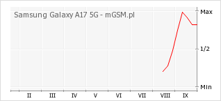 Wykres zmian popularności telefonu Samsung Galaxy A17 5G