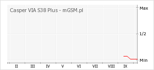 Wykres zmian popularności telefonu Casper VIA S38 Plus