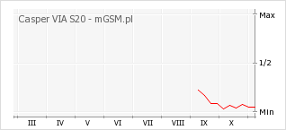 Wykres zmian popularności telefonu Casper VIA S20