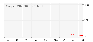 Wykres zmian popularności telefonu Casper VIA S30