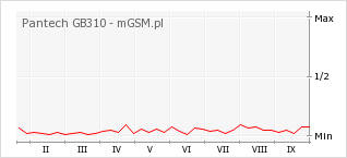 Wykres zmian popularności telefonu Pantech GB310