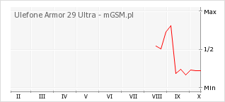 Wykres zmian popularności telefonu Ulefone Armor 29 Ultra