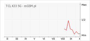 Wykres zmian popularności telefonu TCL K33 5G