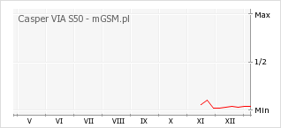 Wykres zmian popularności telefonu Casper VIA S50
