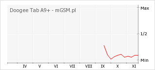 Wykres zmian popularności telefonu Doogee Tab A9+